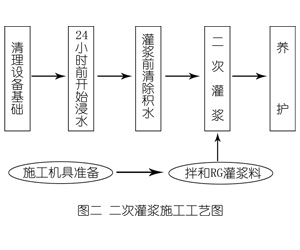 灵武灌浆料施工工艺—文字完整版